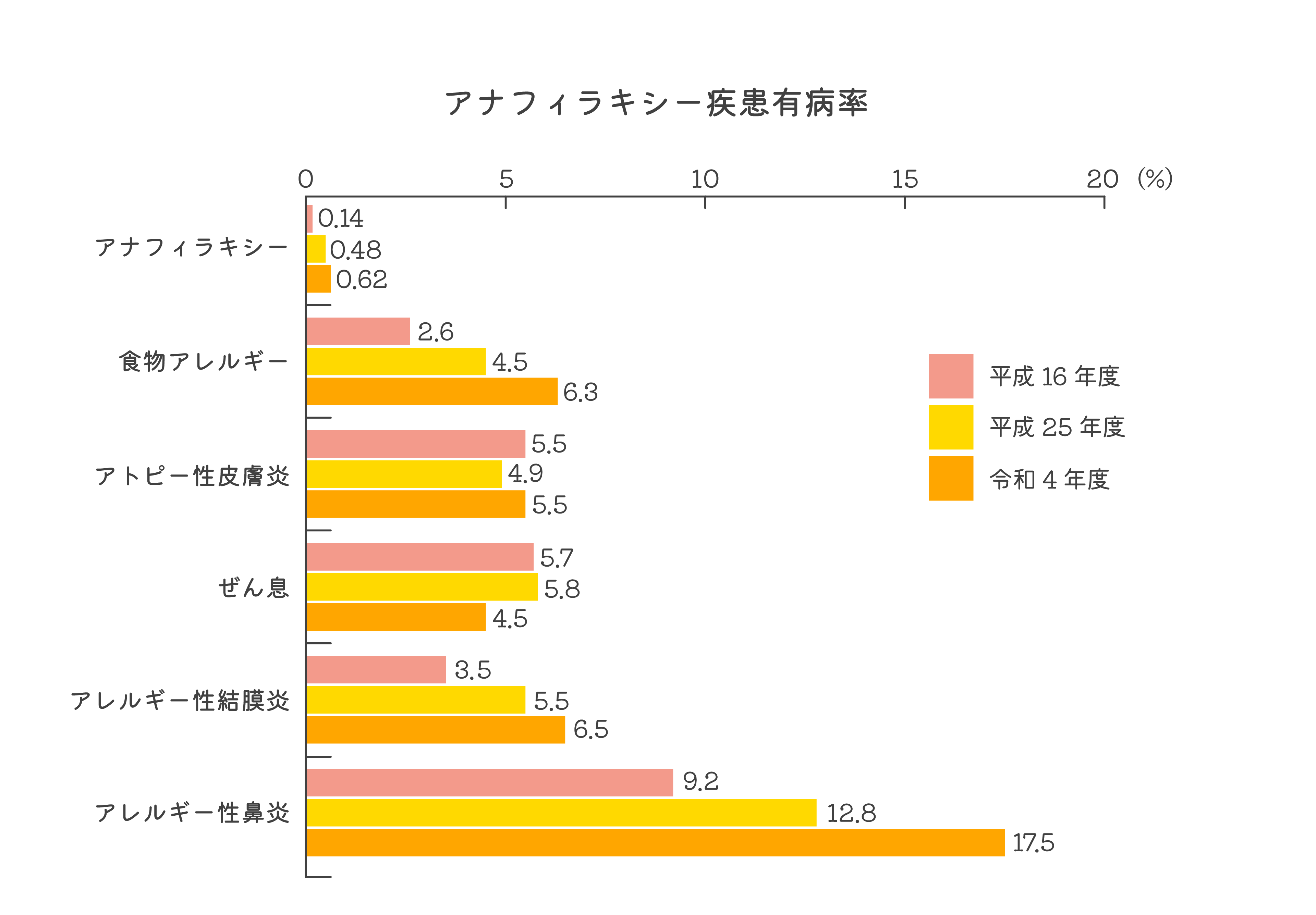 アナフィラキシー疾患有病率　アナフィラキシー 平成16年度0.14% 平成25年度0.48% 令和4年度0.62%　食物アレルギー 平成16年度2.6% 平成25年度4.5% 令和4年度6.3%　アトピー性皮膚炎 平成16年度5.5% 平成25年度4.9% 令和4年度5.5%　ぜん息 平成16年度5.7% 平成25年度5.8% 令和4年度4.5%　アレルギー性結膜炎 平成16年度3.5% 平成25年度5.5% 令和4年度6.5%　アレルギー性鼻炎 平成16年度9.2% 平成25年度12.8% 令和4年度17.5%