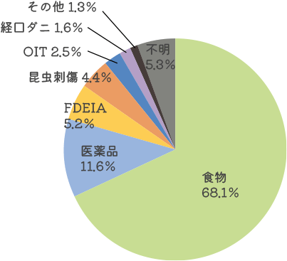 アナフィラキシーの原因の割合を示す円グラフ。食物が68.1%、医薬品が11.6%、FDEIA（食物依存性運動誘発アナフィラキシー）が5.2%、昆虫刺傷が4.4%、OIT（経口免疫療法）が2.5%、経口ダニが1.6%、その他が1.3%、不明が5.3%。食物が最も多い原因である。