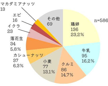 ショック症状を誘発した原因食物を示す円グラフ（n=586）。鶏卵が136件で23.2%、牛乳が95件で16.2%、クルミが86件で14.7%、小麦が77件で13.1%、カシューナッツが37件で6.3%、落花生が34件で5.8%、イクラが23件、エビが16件、マカダミアナッツが13件、その他が69件。