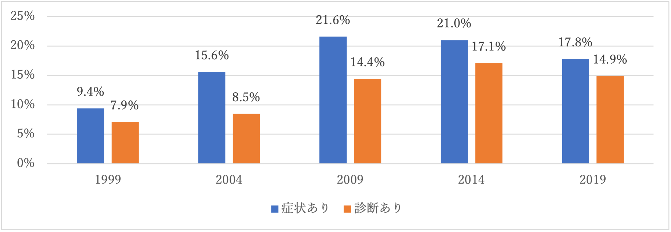 1999年から2019年までのアレルギーに関する割合の推移を示す棒グラフ。症状ありの割合は1999年が9.4%、2004年が15.6%、2009年が21.6%、2014年が21.0%、2019年が17.8%。診断ありの割合は1999年が7.9%、2004年が8.5%、2009年が14.4%、2014年が17.1%、2019年が14.9%。全体として症状あり・診断ありの割合は年々増加傾向にある。